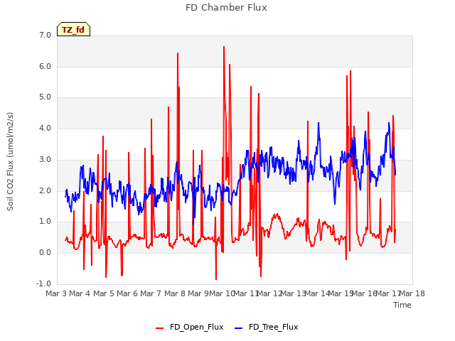 plot of FD Chamber Flux