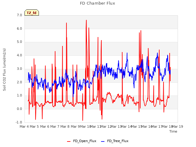 plot of FD Chamber Flux