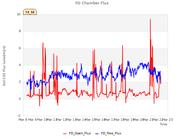 plot of FD Chamber Flux