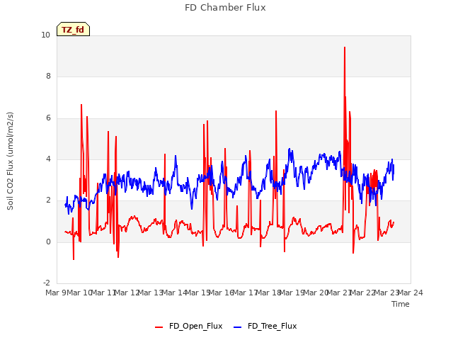 plot of FD Chamber Flux