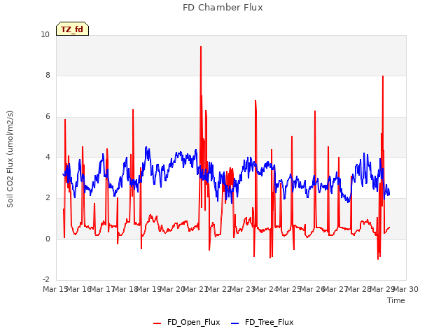 plot of FD Chamber Flux