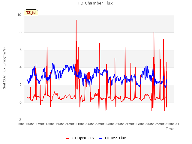 plot of FD Chamber Flux