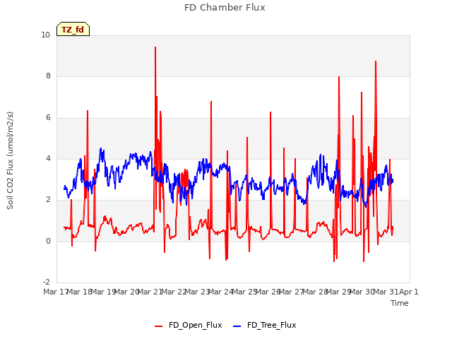 plot of FD Chamber Flux