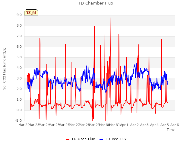 plot of FD Chamber Flux