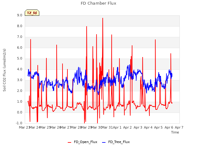 plot of FD Chamber Flux