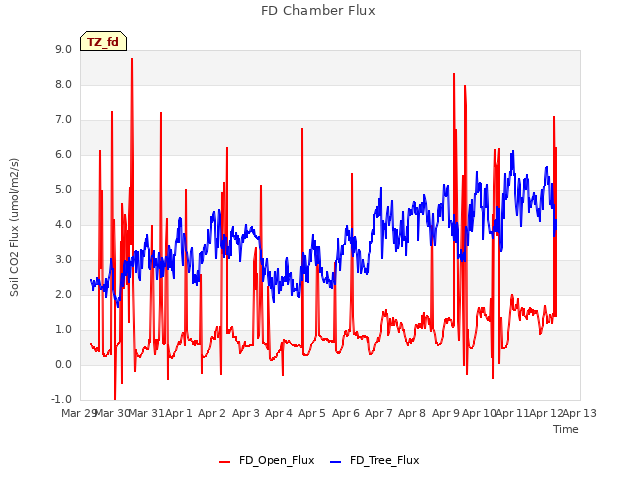 plot of FD Chamber Flux