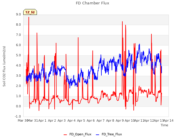 plot of FD Chamber Flux