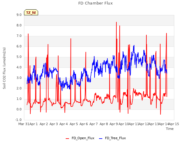 plot of FD Chamber Flux