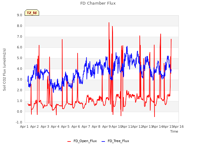 plot of FD Chamber Flux