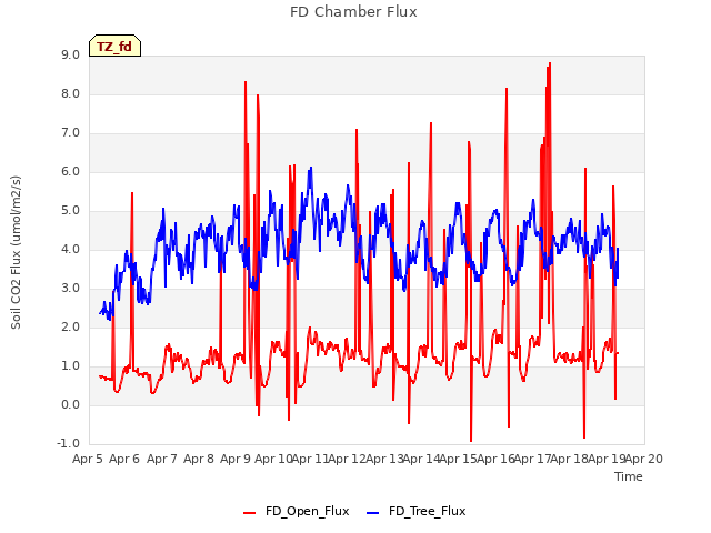 plot of FD Chamber Flux