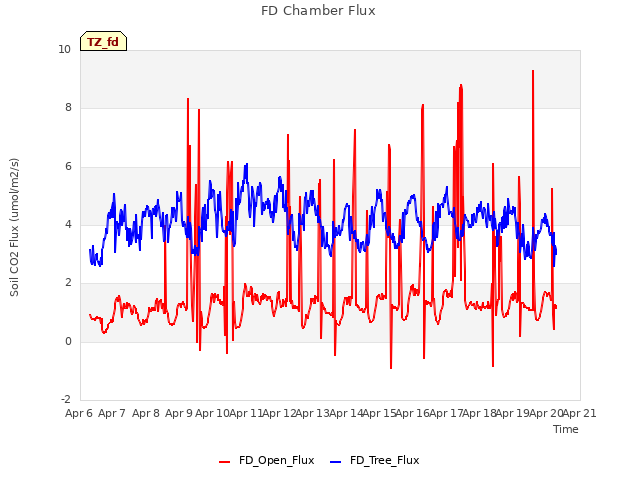 plot of FD Chamber Flux