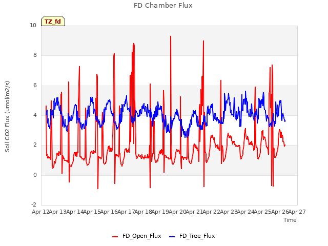 plot of FD Chamber Flux