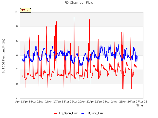 plot of FD Chamber Flux