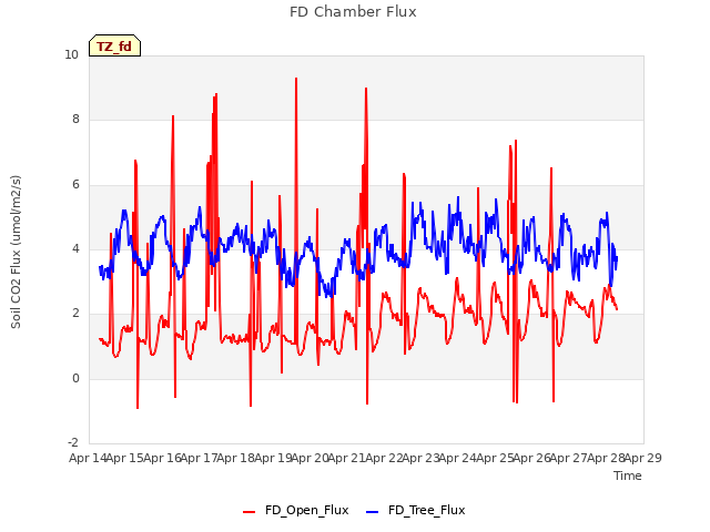 plot of FD Chamber Flux