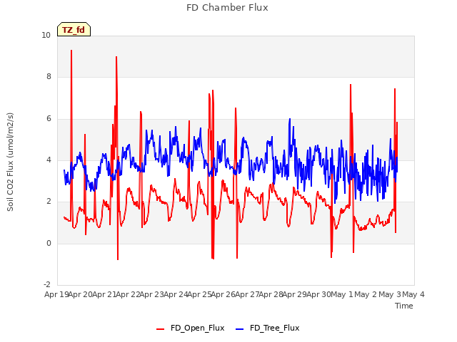 plot of FD Chamber Flux