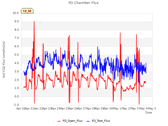 plot of FD Chamber Flux