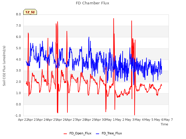 plot of FD Chamber Flux