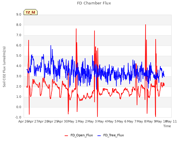 plot of FD Chamber Flux