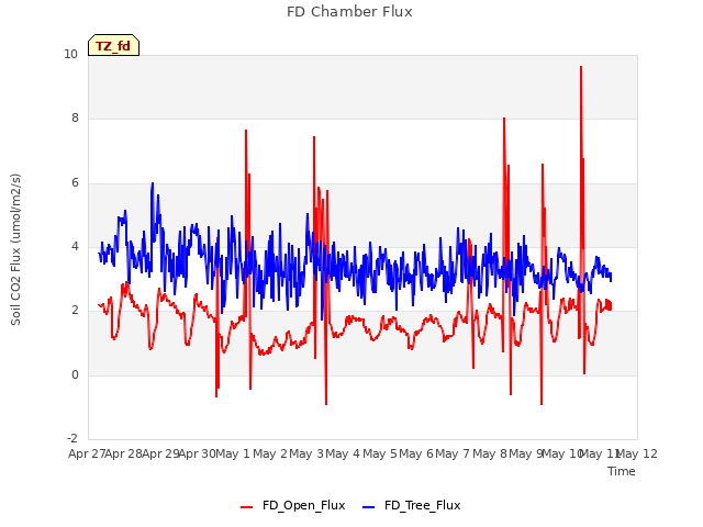 plot of FD Chamber Flux