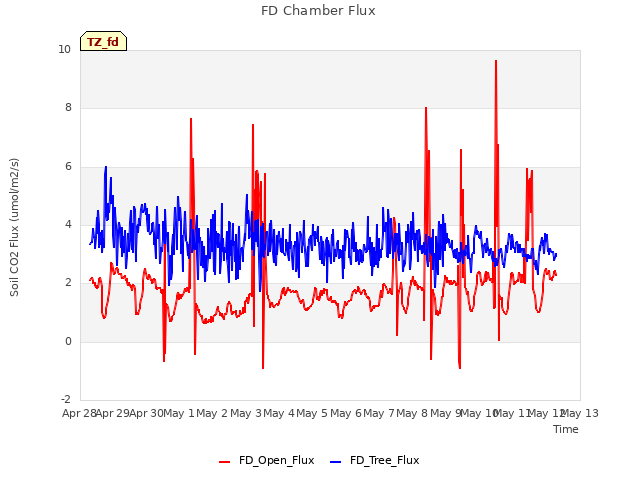 plot of FD Chamber Flux