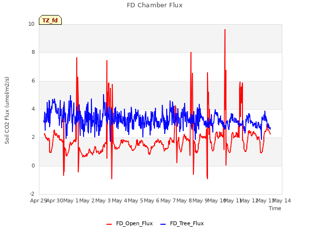 plot of FD Chamber Flux