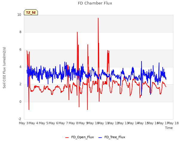 plot of FD Chamber Flux