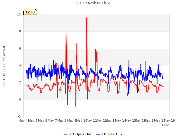 plot of FD Chamber Flux