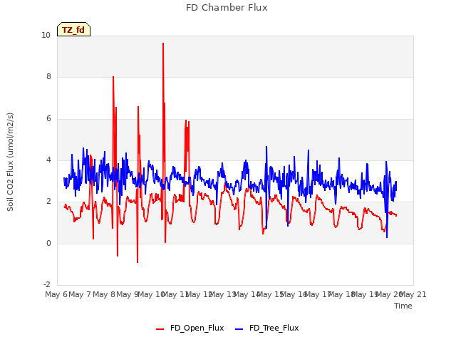 plot of FD Chamber Flux