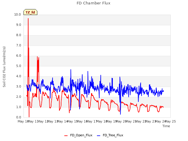 plot of FD Chamber Flux