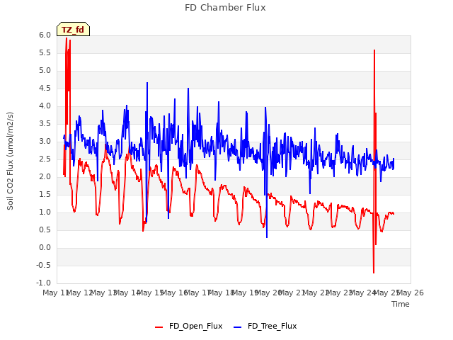 plot of FD Chamber Flux