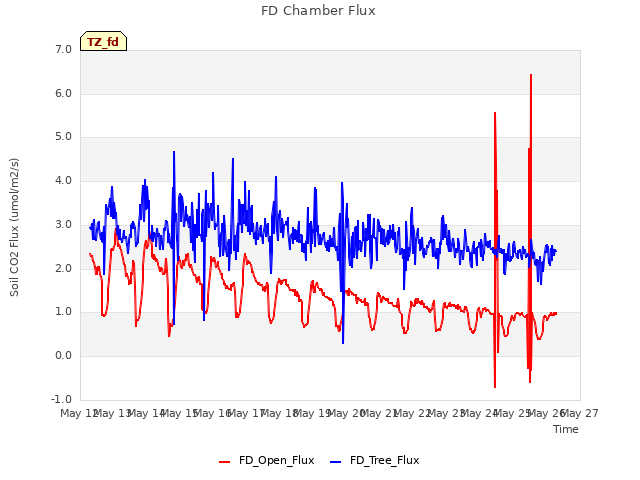 plot of FD Chamber Flux