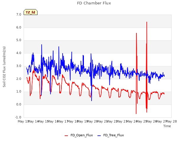 plot of FD Chamber Flux