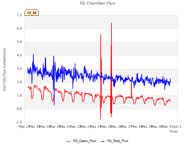 plot of FD Chamber Flux