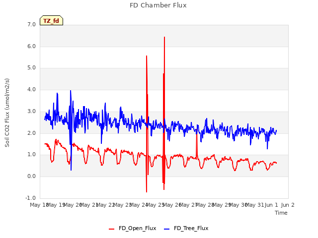 plot of FD Chamber Flux