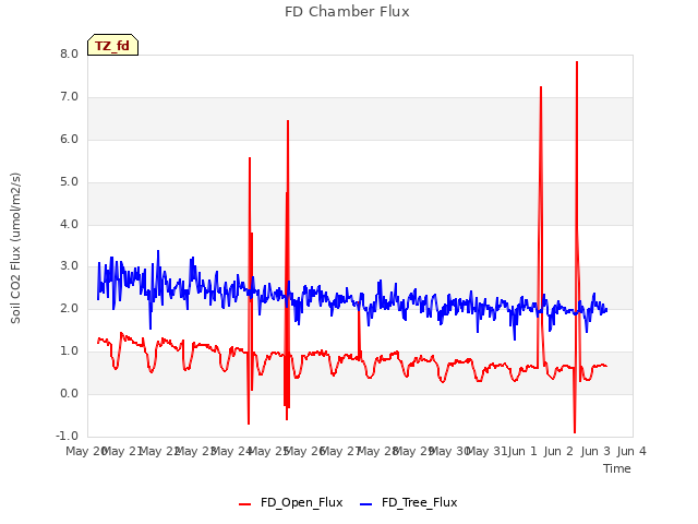 plot of FD Chamber Flux