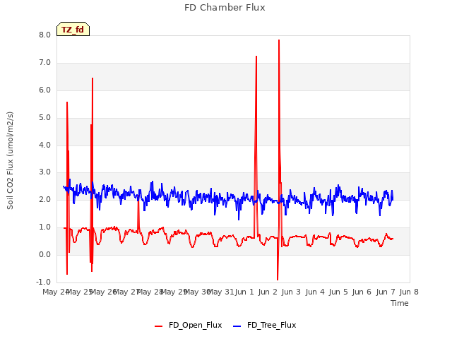 plot of FD Chamber Flux