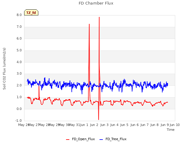 plot of FD Chamber Flux