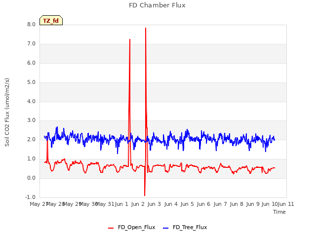 plot of FD Chamber Flux