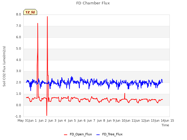 plot of FD Chamber Flux