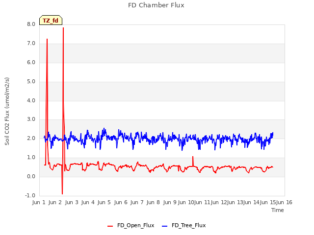 plot of FD Chamber Flux