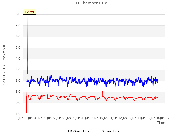 plot of FD Chamber Flux