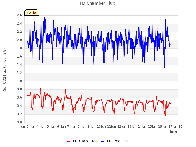 plot of FD Chamber Flux