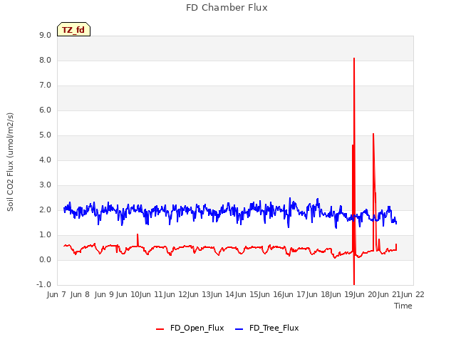 plot of FD Chamber Flux