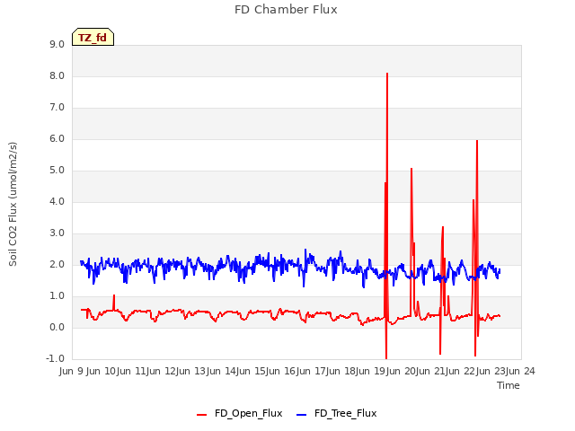 plot of FD Chamber Flux