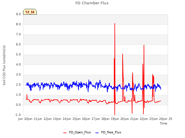 plot of FD Chamber Flux