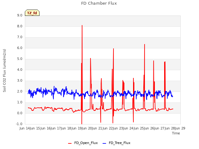 plot of FD Chamber Flux