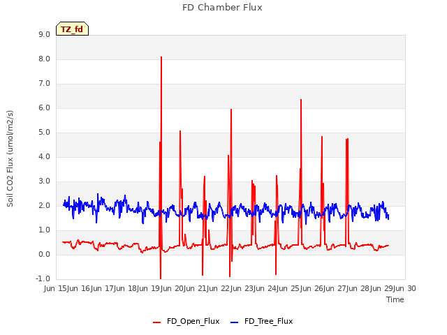 plot of FD Chamber Flux