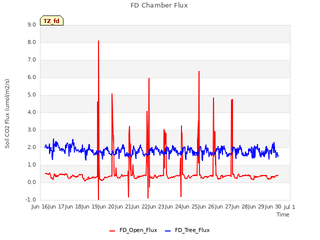 plot of FD Chamber Flux