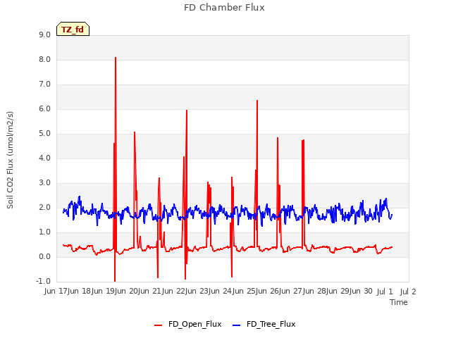 plot of FD Chamber Flux