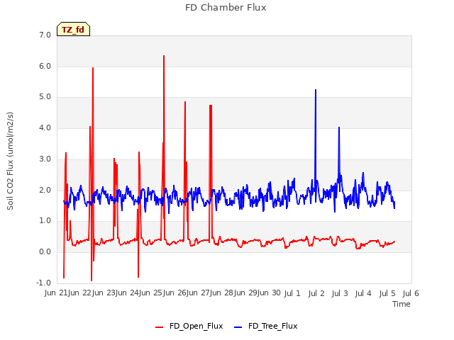 plot of FD Chamber Flux